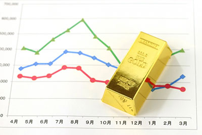 金メッキ 金価格の変動 金市場上昇